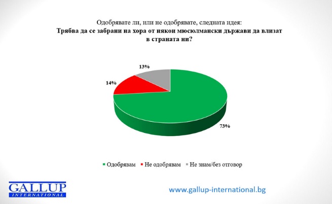 Изследване на Галъп: Българите не искат мигранти и помощи за ромите