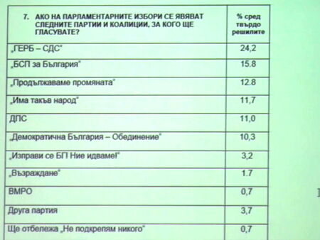 Ново изследване: Радев води с 49.5% за президент, ГЕРБ - първи, ПП - трети с 12.8% за парламент