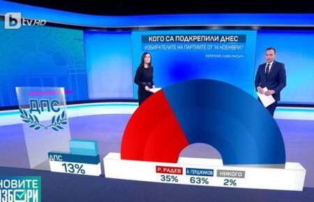 ДПС не послуша лидера си, най-малко 1/4 от електората му са подкрепили Радев