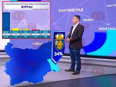 Мижав е интересът към изборите в Бургас, защото фаворитът е ясно изразен, обяви социолог