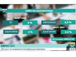 46% ръст на младежката безработица в България, сочи Евростат