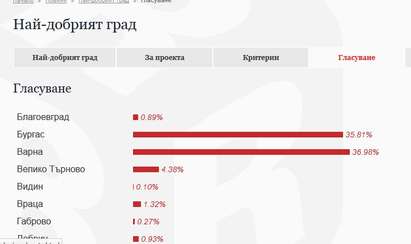 Жестока битка в последните часове за "Най-добър град за живеене". Варна изпреварва Бургас!