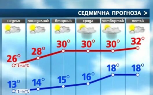 Температурите се повишават, очаква ни чудесно време за плаж