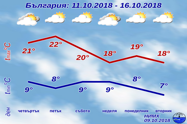 Идва ли циганското лято? Вижте какво ще е времето до края на седмицата