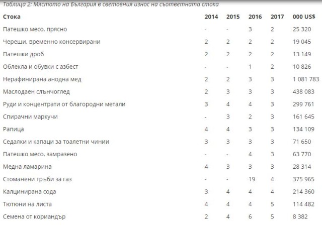4 стоки, при които България е лидер по износ в света