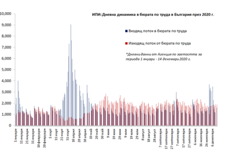 Отново губим работни места, но не е като април