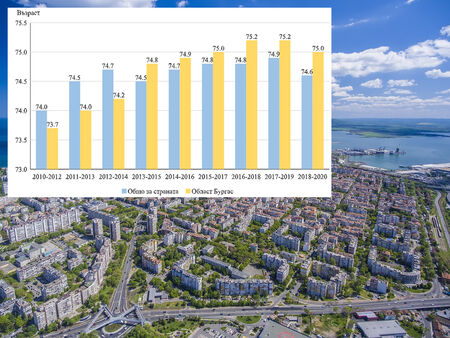 В Бургаска област хората живеят по-дълго в сравнение със страната