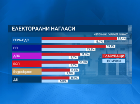 "Маркет линкс": Шест партии влизат в 48-ото Народно събрание