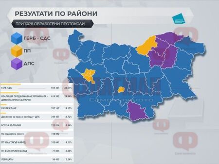 ГЕРБ-СДС спечелиха в 21 области, а „промяната“ са първи в пет