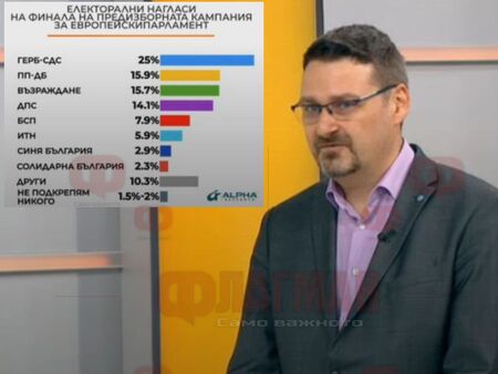 ПП-ДБ олекна електорално с 2 процента за месец, а „Синя България“ и ИТН обират протестния вот