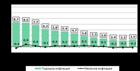 Годишната инфлация през юни е 2,5 процента, спрямо май има 0,2 на сто дефлация