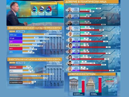 Изненада за политиците, българите искат предсрочни избори и вдигат „червен“ картон на „Величие“