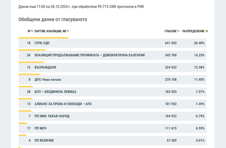 При 99.71% обработени протоколи - ясен победител е ГЕРБ