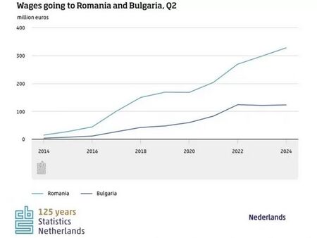 Работещи в Нидерландия българи са пратили у нас €123 млн. само за три месеца