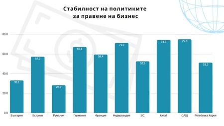 България е по-зле от Гана и Танзания по ефективност на институции