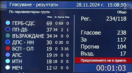 Заради 2-3 гласа: Седми провал на избора на председател на 51-ото НС