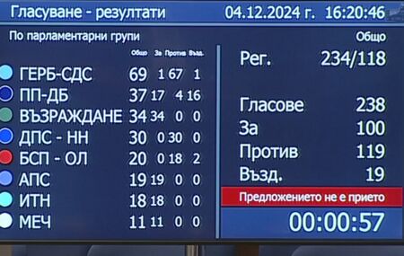 И при деветия опит: Няма избран председател на 51-ото Народно събрание