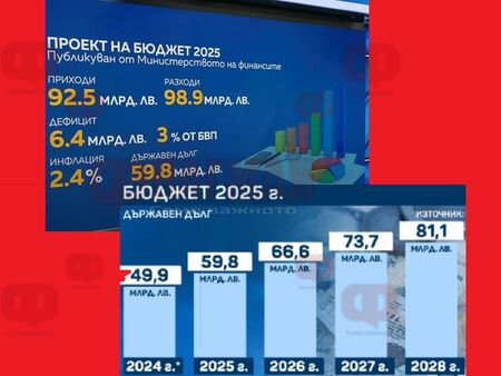 Нов удар по джоба на българите с Бюджет 2025, а банкерите пожалени