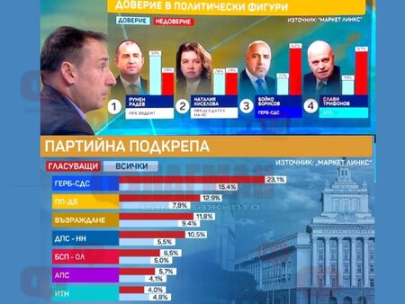 Доц. Киселова бие Бойко Борисов по доверие, а МЕЧ губи мястото си в парламента при предсрочни избори