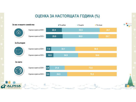 Българите за 2024 г. – песимисти за ситуацията в страната и света