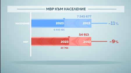 Дупките в бюджета се пълнят с дългове За пръв път