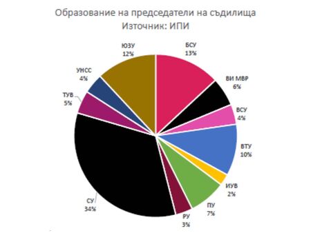 Завършилите БСУ юристи са с най-сериозна реализация