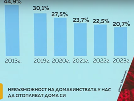 В разгара на зимата: Ето колко българи мръзнат и къде сме в негативна класация