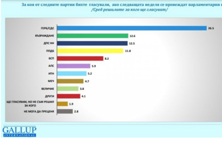 „Галъп“: ГЕРБ увеличава преднината си, ПП-ДБ изпада от битката за второто място