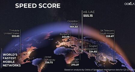 A1 e на четвърто място сред най-бързите мобилни мрежи в света според Ookla
