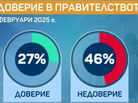 "Маркет Линкс": 27% е доверието в кабинета "Желязков"